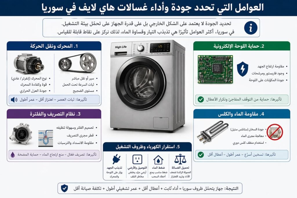 اسعار غسالات هاي لايف سوريا